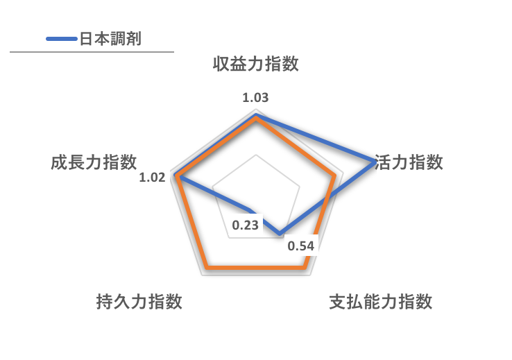 バリュエーション日本調剤