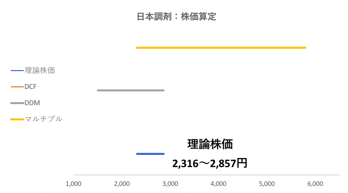 日本調剤株価算定
