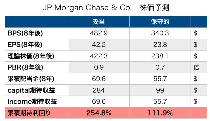 米国株の企業分析 Jpモルガン Jpm の銘柄分析と株価予想 Jp Morgan Chase Co 雪だるま投資マンの投資手帳