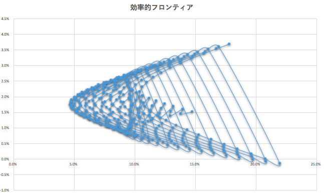 最適なポートフォリオのつくり方 | 雪だるま分析マンの分析手帳