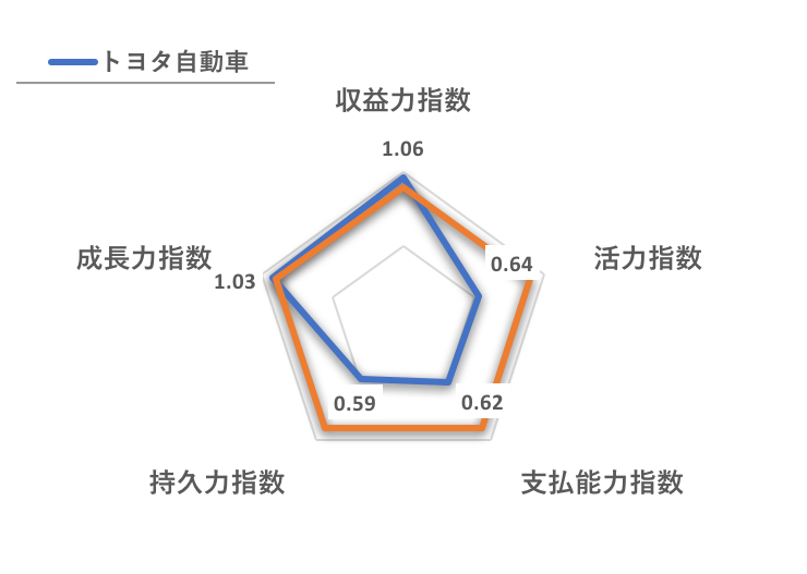 トヨタ企業力指数