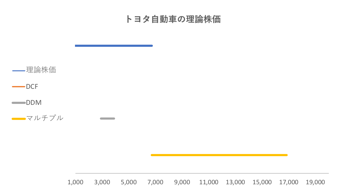 トヨタ自動車理論株価